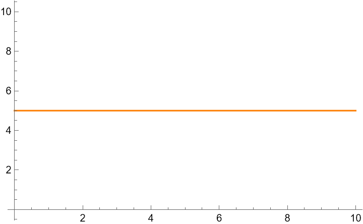 Constant line at 5 on the y-axis, and a scale on the x axis from 0 to 10.