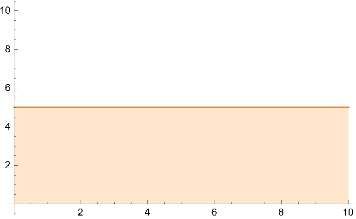 Constant line at 5 on the y-axis, and a scale on the x axis from 0 to 10. The area between the line and the axis is filled.