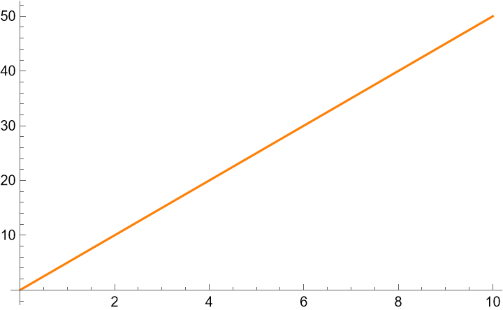 Graph of the position, starts at (0, 0) and increases at with a slope of 5.