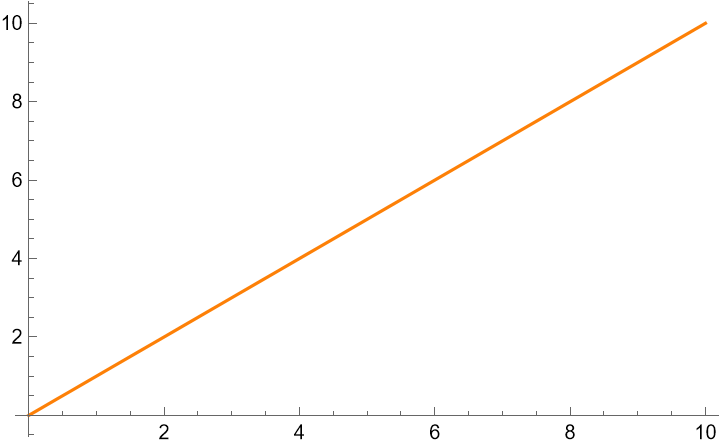 A plot of f(x) = x, a line from (0,0) to (10,10).